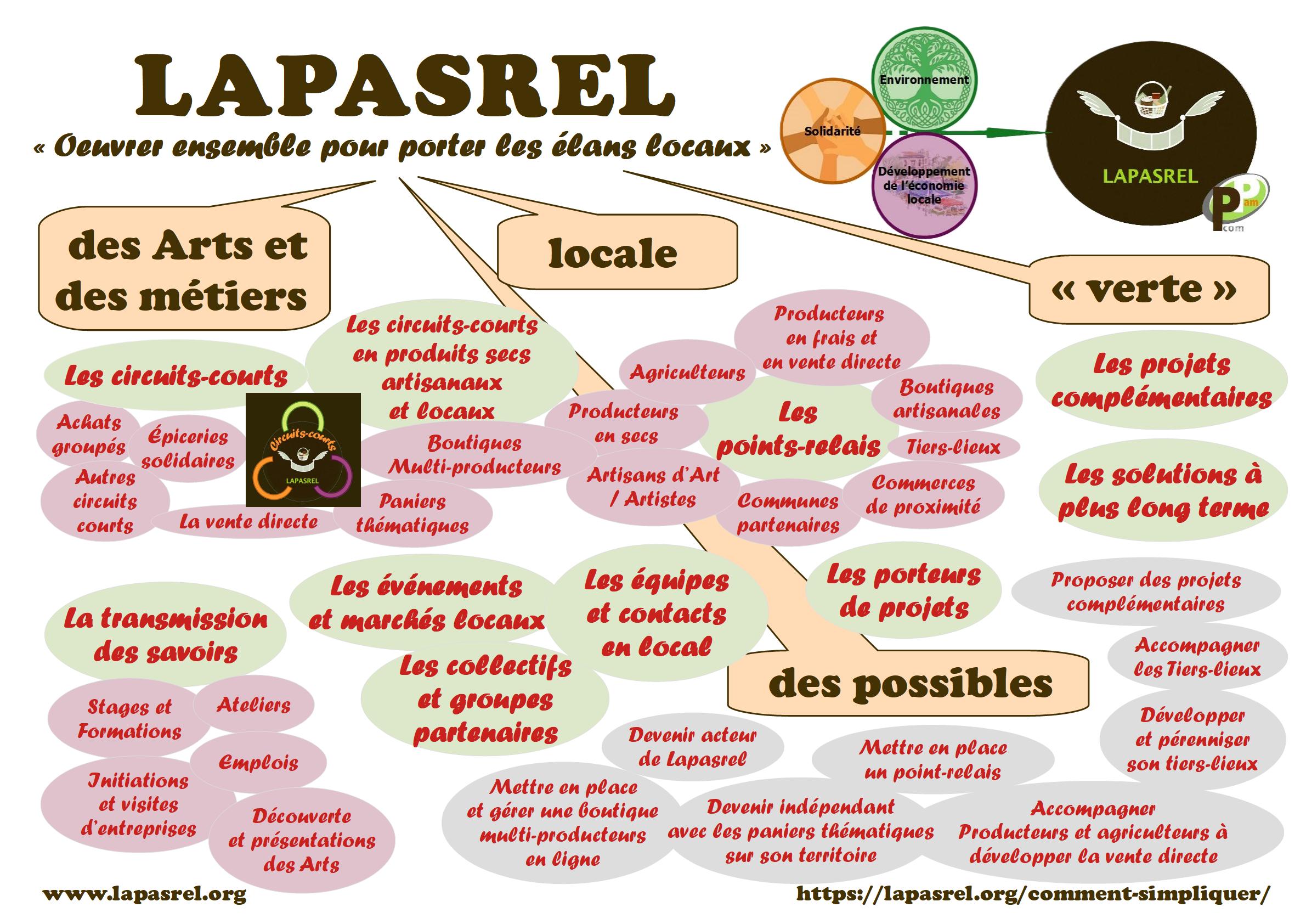 Arborescence Lapasrel